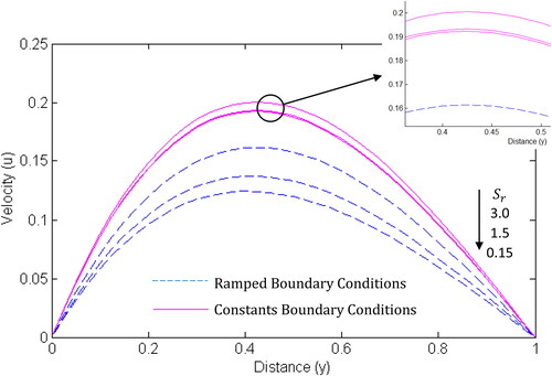 Figure 6. Velocity profile for different values of Sr.N=2,Pr=0.71, Sc=0.60,Df=0.15.