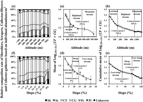 Figure 5. Classification of (a–c) altitude and (d–f) slope types based on indicator values of functional feeding groups. Left figures are relative composition ratio of each functional feeding group, middle figures are mean indicator values and right figures are cumulative mean indicator values. CF: collector-filterer; CG: collector-gatherer; Pe: predator; Pi: plant-piercer; Sc: scraper; Sh: shredder.