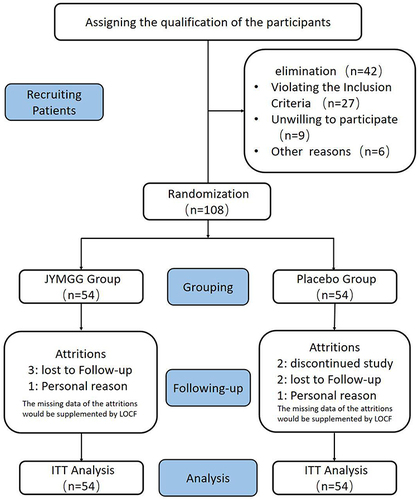 Figure 1 Participant flow diagram.