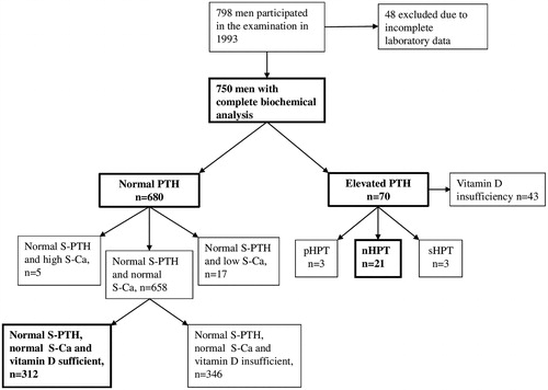 Figure 1. Flowchart of 798 men included in the study on men born in 1943. S-PTH: serum parathyroid hormone (reference range 1.6 – 6.9 pmol/L); S-Ca: albumin-adjusted serum calcium (reference range 2.15 – 2.49 mmol/L); S-25(OH)D: serum 25-hydroxyvitamin D (sufficiency limit ≥ 50 nmol/L); nHPT: normocalcaemic hyperparathyroidism; pHPT: primary hyperparathyroidism; sHPT: secondary hyperparathyroidism (to hypocalcaemia).