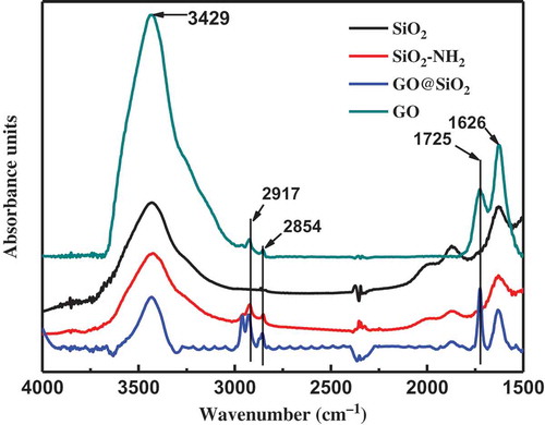 Figure 3. The FT-IR spectra curves of pristine SiO2, SiO2–NH2, GO@SiO2, and GO.