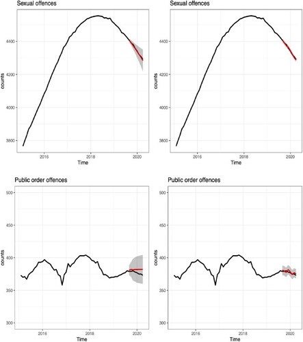 Figure C12. ARIMA model prediction of the number of prisoners in the Sexual offences (top row) and Public order offences (bottom row) groups from August 2019 to March 2020. Left panel: long-term projections (red line) together with two standard deviation prediction interval (grey shaded region). Right panel: short-term projections (red line) together with two standard deviation prediction interval (grey shaded region). The observed values are in black.