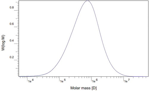 Figure 3. Gel Permeation Chromatography (GPC) for the extracted cyanobacterial PHB.