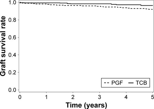 Figure 2 Five-year graft survival rates.