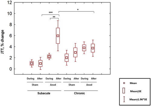 Figure 3. Inverted mean percent change of the total JTT time relative to baseline (positive values represent improved performance). Significant interaction between type of stimulation, stage of stroke and time of the test performance was observed (repeated-measure ANOVA, F(1,12) = 7.39, p = 0.02). Relevant post-hoc comparisons (Fisher LSD test) are shown. * p < 0.05. **p < 0.01, ***p < 0.001.