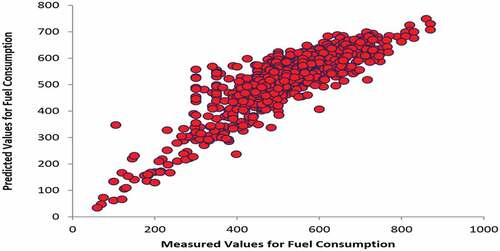 Figure 6. Predicted and measured values of fuel consumption for all ships