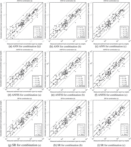 Fig. 2 Scatter plots of measured and calculated sediment concentrations for the test set of the case where the regression schemes were trained with field data. (a)–(c) ANN for combinations (a)–(c), respectively; (d)–(f) ANFIS for combinations (a)–(c), respectively; (g)–(i) SR for combinations (a)–(c), respectively.