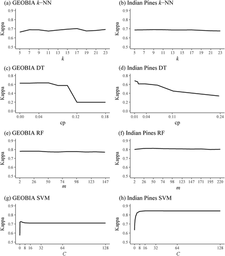 Figure 2. Impact of parameters on classification performance evaluated by comparison against validation data. Note that the y-axis scaling for (c) and (d) differ from that of the other graphs.(a) GEOBIA k–NN, (b) Indian pines k–NN, (c) GEOBIA DT, (d) Indian pines DT, (e) GEOBIA RF, (f) Indian pines RF, (g) GEPBIA SVM, (h) Indian pines SVM.