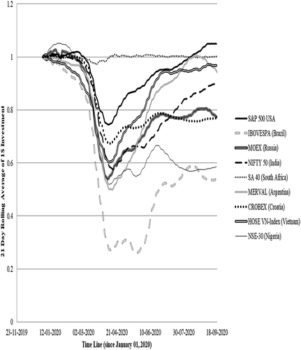Figure 2. Performance of select post-Colonial equity indices during COVID19