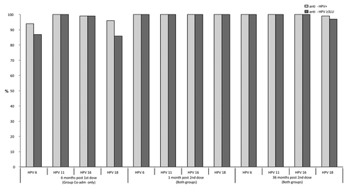 Figure 2. Proportion of subjects with detectable HPV antibodies and with anti-HPV titer ≥ 3 LU