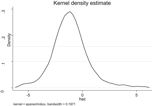 Figure 1. Kernel density plots of height-for-age z score (HAZ) for children under five years.