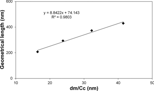 Figure 8 FIG. 8 Linear fitting for the length of CNTs and electrical mobility size of CNTs divided by the slip correction factor (Baytubes).