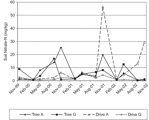 FIGURE 1 Soil nitrate nitrogen levels (0–30 cm depth) for alfalfa and grass cover crops measured both in tree row (TR) and drive alley (DA).