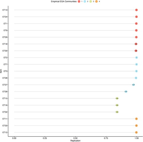 Figure 2. Item stability of the 19-item TASEF. Stability below 75% is poor.Note: Red – gratification; blue – fear; green – threat; orange – aversion.