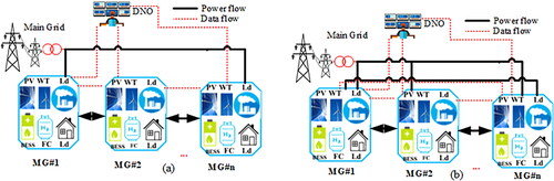 Figure 3. MMG system architectures: (a) interconnected with different feeders (b) mesh topology.