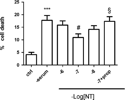 Figure 1.  Neurotensin protects β-TC3 pancreatic cells against serum deprivation-induced cell death. Cells were cultured in serum-free medium for 48 hours. NT was added at the concentrations indicated at 0 hour and 24 hours of starvation. The NTSR3 propeptide (prop) was added at 1 μM. Controls were in presence of serum. After 48 hours viable cells were determined using the Hoechst 33342 dye. Means ± SEM are from five independent experiments. ***p < 0.001 as compared to control; #,§p < 0.05 as compared to – serum and 10−7 M NT respectively, by Student's t-test.