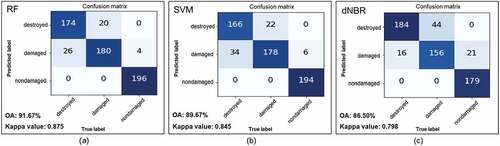 Figure 6. Confusion matrix of the best model of each algorithm and dNBR for three severity classes (destroyed, damaged, and nondamaged) the for site A: (a) confusion matrix of the best RF algorithm; (b) confusion matrix of the best SVM algorithm; (c) confusion matrix of the reclassified dNBR.