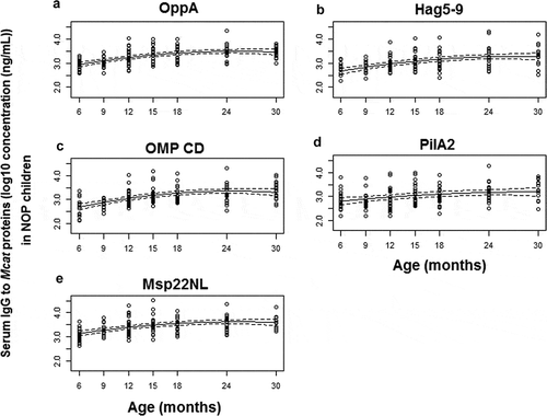 Figure 1. Serum IgG antibody response to Mcat proteins OppA (A), Hag5-9 (truncated Hag protein, B), OMP CD (C), PilA2 (D) and Msp22NL (non-lipidated Msp22, E) in NOP children age 6–30 months. Serum IgG antibody concentrations (ng/mL) were determined with a quantitative ELISA and then logarithm transformed. Mean (solid lines) and 95% confidence intervals (dashed lines) are shown. Functional estimates of log10 concentration against age were obtained using a linear mixed effects model. A total of 149 time points from 85 subjects were analyzed. Small circles represent IgG data