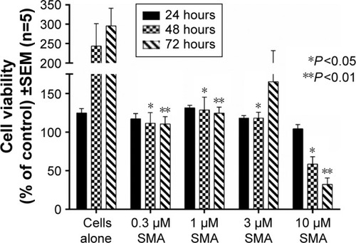 Figure 9 Viability of PANC-1 cells treated with empty SMA at different doses using the WST-1 assay.