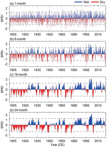 Fig. 4. Multi-timescale monthly SPEI variability in Sweden over 1901–2018. (a) 1-month SPEI from 1901-01 to 2018–12; (b) 6-month SPEI from 1901–06 to 2018-12; (c) 18-month SPEI from 1902-06 to 2018-12; (d) 24-month SPEI from 1902-12 to 2018-12. Upper and lower horizontal dashed lines in each panel indicate 95th and 5th percentile of SPEI over the whole time period, respectively. The SPEI calculations are based on CRU TS v.4.03 monthly precipitation and potential evapotranspiration 0.5 longitude × 0.5 latitude grid dataset (Harris et al. Citation2014), which is accessible from http://dx.doi.org/10.5285/10d3e3640f004c578403419aac167d82.