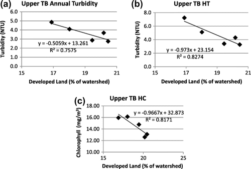 Figure 11. (a) Plot of annual turbidity in Upper TB against developed land percent cover. (b) Plot of high-period turbidity in Upper TB against developed land percent cover. (c) Plot of high-period chlorophyll concentration in Upper TB against developed land percent cover.