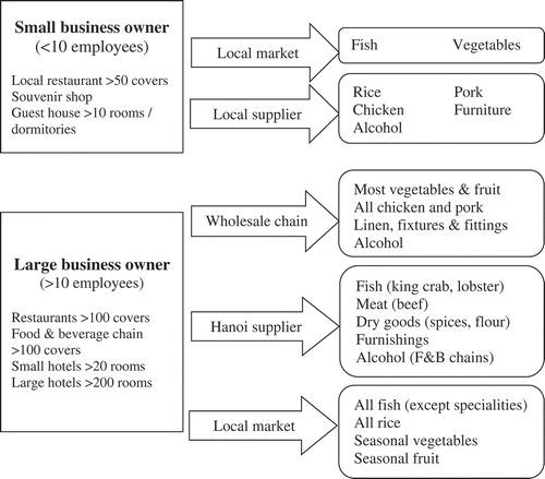 Figure 2. Supply chain Ha Long Bay.