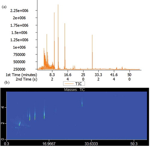 Figure 5. Total ion flow chromatography 1D (a) and 2D (b) of belly meat extracted by HS-SPME and analyzed by GC×GC-TOFMS.