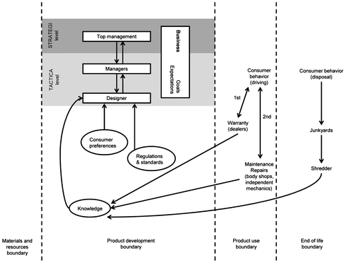 Figure 2. Representation of knowledge and interactions between actors of the value chain.