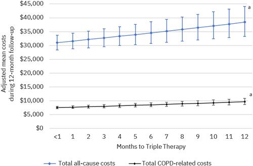 Figure 8 Adjusted mean healthcare costs (95% confidence intervals) per 30-day delay of triple therapy. aP <0.001; generalized linear regression models controlled for index exacerbation type and the following baseline characteristics: age, sex, insurance type, urban residence, index year, Elixhauser Comorbidity Index, tobacco use, baseline comorbidities (pneumonia, respiratory infection, cardiovascular disease, obesity, weight loss, number of exacerbations, any severe exacerbation, short- and long-acting maintenance therapy use, nebulizer use, oxygen therapy, number of COPD-related primary care provider and pulmonologist visits.