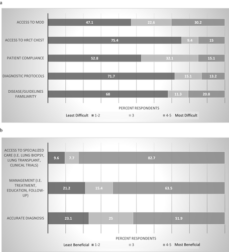 Figure 1 (a) Difficulty level with diagnostic components of IPF. Each bar represents the percentage of non-ILD center pulmonologists responses based on a Likert scale: 1 to 5 (least difficult to most difficult). (b) Benefits of Referral to an ILD Center. Each bar represents the percentage of non-ILD center pulmonologists responses based on a Likert scale: 1 to 5 (least beneficial to most beneficial).