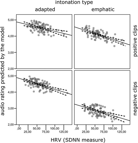 Figure 4. Relation between heart rate variability (SDNN measure) and audio ratings predicted by the model plotted separately for every condition with overlaid linear regression (solid lines) and 95% CIs (dashed lines).