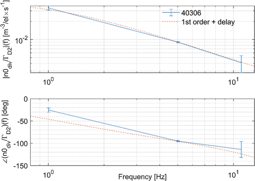 Fig. 7. Magnitude (top) and phase (bottom) of the FRF (blue) obtained using the Local-Polynomial methodCitation17 (LPM) and the bode plot of a first order with delay transfer function (orange). Note that the first-order transfer function was derived based on several system identification discharges. For the discharge shown, only two periods of the excitation signal were used to go this low in frequency. This limits the reliability of the error bars calculated by the LPM. Further analysis is required to understand the behavior of the system in the low-frequency range as it differs from the trend seen in the other system identification discharges and will be reported on in a future dedicated publication.Citation16