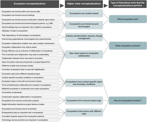 Figure 3. Data structure: ecosystem conceptualizations.