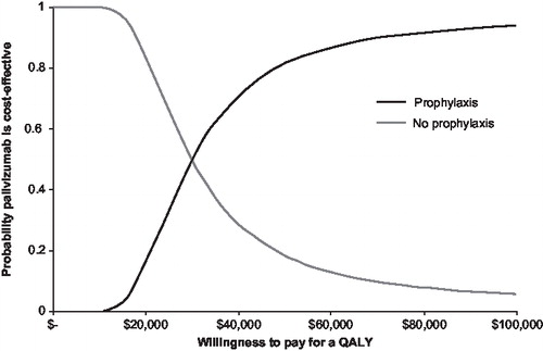Figure 3. Cost-effectiveness acceptability curve (CEAC) for palivizumab prophylaxis in term Inuit infants. Results are based on probabilistic sensitivity analysis. CEACs can be interpreted by considering a threshold that decision makers might be willing to pay for a unit of effect (i.e., willingness to pay per QALY gained) along the horizontal axis and reading along the vertical axis the probability that the treatment is cost effective after accounting for uncertainty.