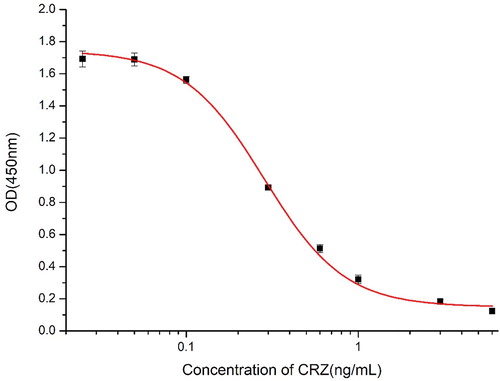Figure 4. Standard curve obtained by indirect competitive ELISA based on antibody 2F5.