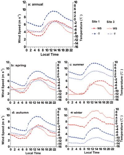 FIGURE 7. Mean diurnal variations of wind speeds and air temperatures at sites 1 and 3 over period from May 2007 to August 2008. (a) Annual; (b) spring (March–May), (c) summer (June–August), (d) autumn (September–November), and (e) winter (December–February).