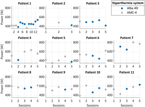 Figure 2. The applied power per patient for each hyperthermia treatment session with the Alba 4D (blue) and the AMC-4 (grey) locoregional hyperthermia systems.