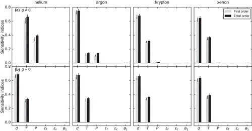 Figure 1. Sobol’ indices of six input parameters for a variety of inert gases in the open gap configuration with a (a) non-zero and (b) zero temperature jump distance. The larger the sensitivity indices, the more critical the parameters are for hgap.