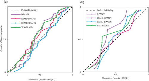 Figure 12. Predictive QQ plots obtained based on the prediction distributions generated using the single BPANN and hybrid models of BPANN combined with nonlinear decomposition methods for (a) the calibration (1962–2001) period and (b) the validation period (2002–2011).