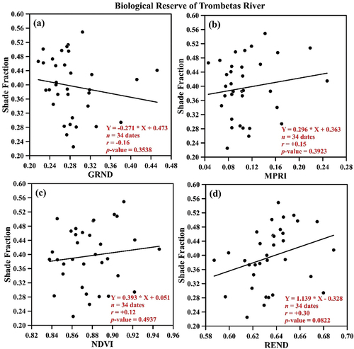 Figure 13. Relationships at the Biological Reserve of Trombetas River (BRTR) of the shade fraction from SMACC analysis with the (a) Green-Red Normalized Difference (GRND), (b) Modified Photochemical Reflectance Index (MPRI), (c) Normalized Difference Vegetation Index (NDVI), and (d) RedEdge Normalized Difference (REND). The relationships were not statistically significant at the 0.05 level.