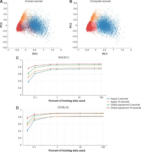 Figure 1 Comparison of human scoring to machine scoring.