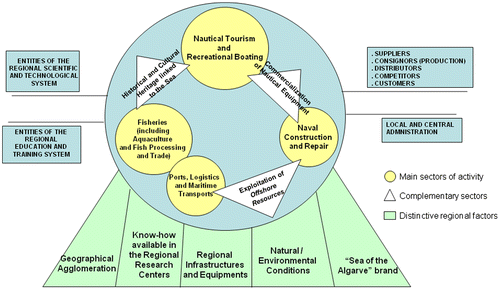 Figure 1. The maritime cluster of the Algarve region.Note: The size of the symbols representing the sectors (main and complementary) is proportional to their relevance in terms of cluster.