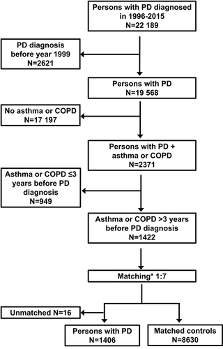 Figure 1 Flowchart of the formation of PD cases and their matched controls. *Age ± 2 years, sex, pulmonary diagnosis (asthma, COPD or both), time since asthma/COPD diagnosis ± 3 years, university hospital district.