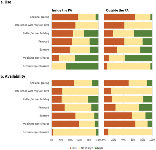 Figure 4. Trends in the utilization of ecosystem goods and services of significance to livelihoods in red panda habitats in western Nepal from 2000–2020 and their availability to those utilizing them.