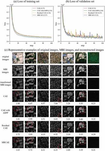 Figure 5. (a) and (b) are the four CAE models’ loss function curves using the training and validation sets, respectively. The numbers in the legend represent the minimum average MSE in 100 epochs during the training or validation. (c) Representative examples of the reconstructed images generated by the four CAE models. The numbers below the images are the values of MSE. The units of the values are 1 × 10−3.