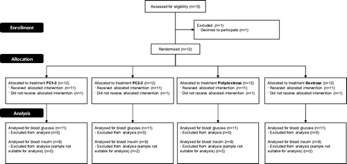 Figure 3. Consolidated Standards of Reporting Trials (CONSORT) flow diagram of this randomised, single-blind, placebo-controlled and four-arm crossover (1:1:1:1 ratio) study.