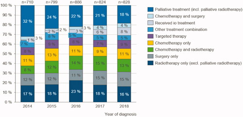 Figure 1. Treatment combinations trend: Number of patients in each treatment combination category by year of diagnosis 2014–2018.