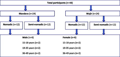 Figure 1. Distribution of study sample by county, community type and gender.