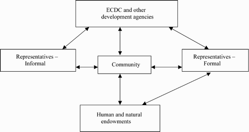 Figure 1: A proposed development model for Butterworth