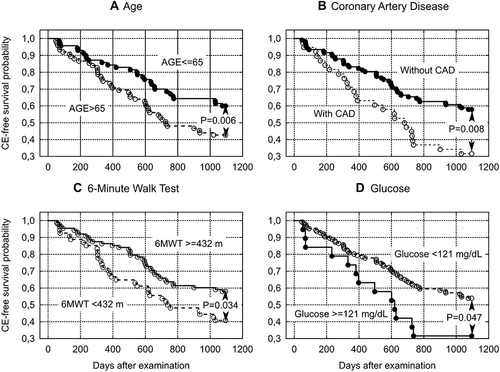 Figure 1 Probability of CE-free survival in subjects classified according to: (A) Age, years, (B) Coronary artery disease (CAD), (C) 6-Minute Walk Test (6MWT), m, and (D) Glucose serum concentration, mg/dL. The composite endpoint (CE) included the following adverse events: falls, hospitalization, institutionalization and death.
